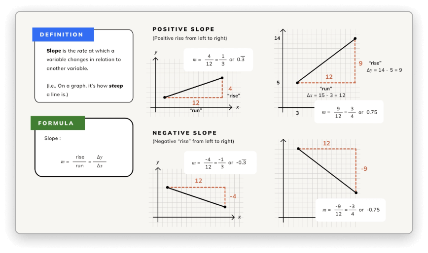 Positive and negative slope