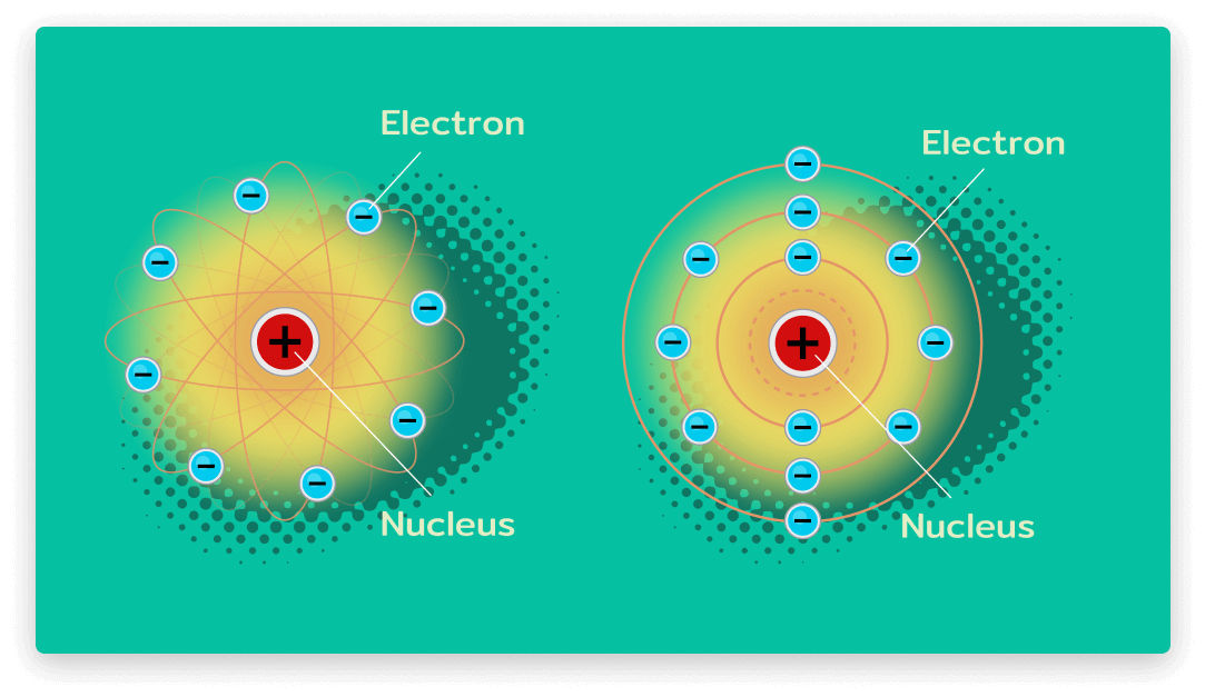 Electrons and nucleus