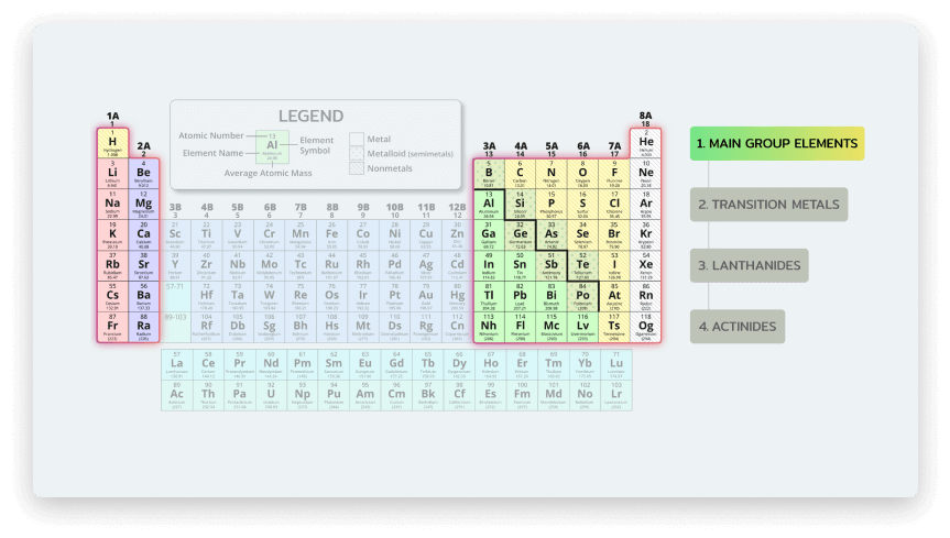 Chemistry table